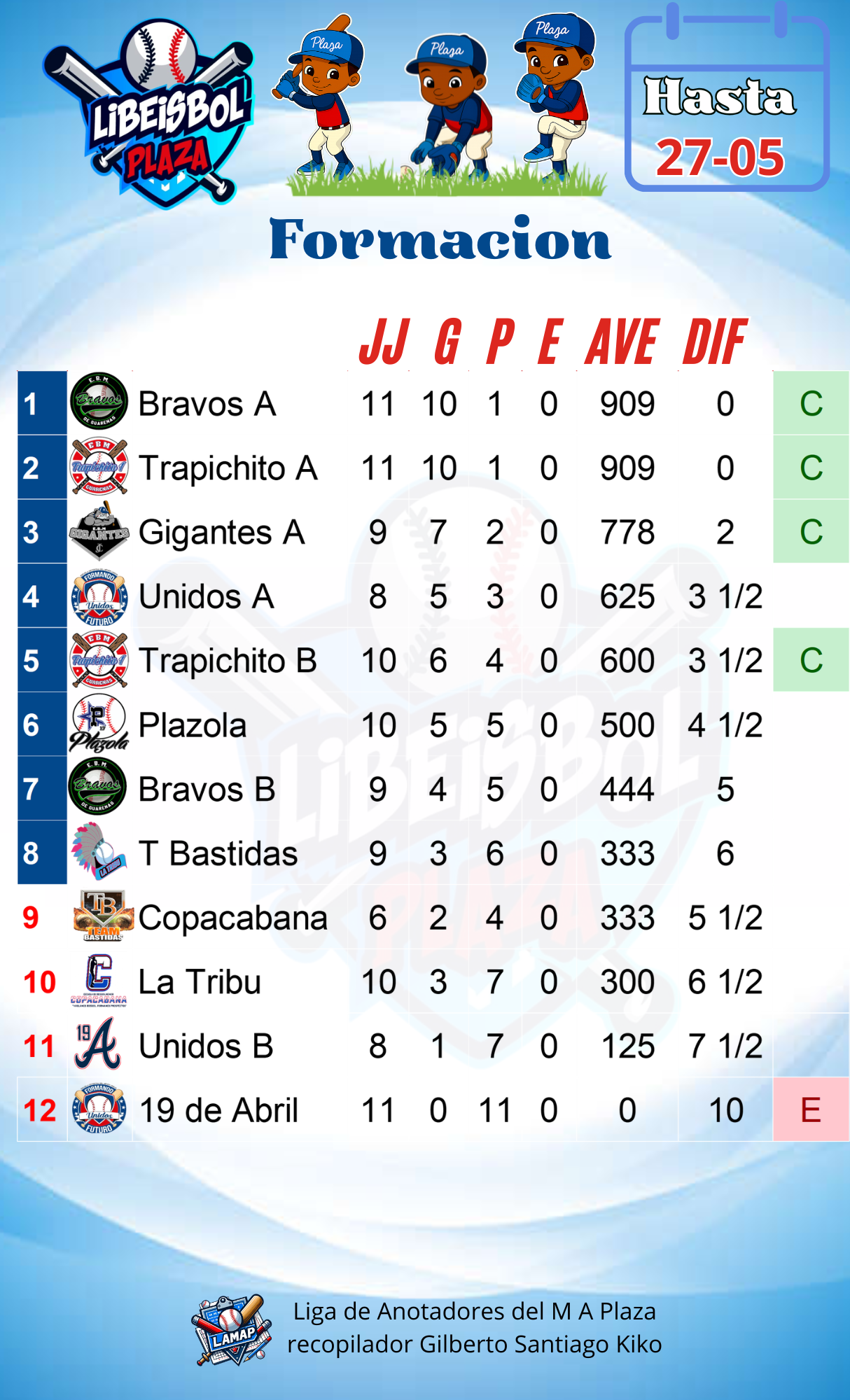 Tabla de posiciones de la categoría Formacion