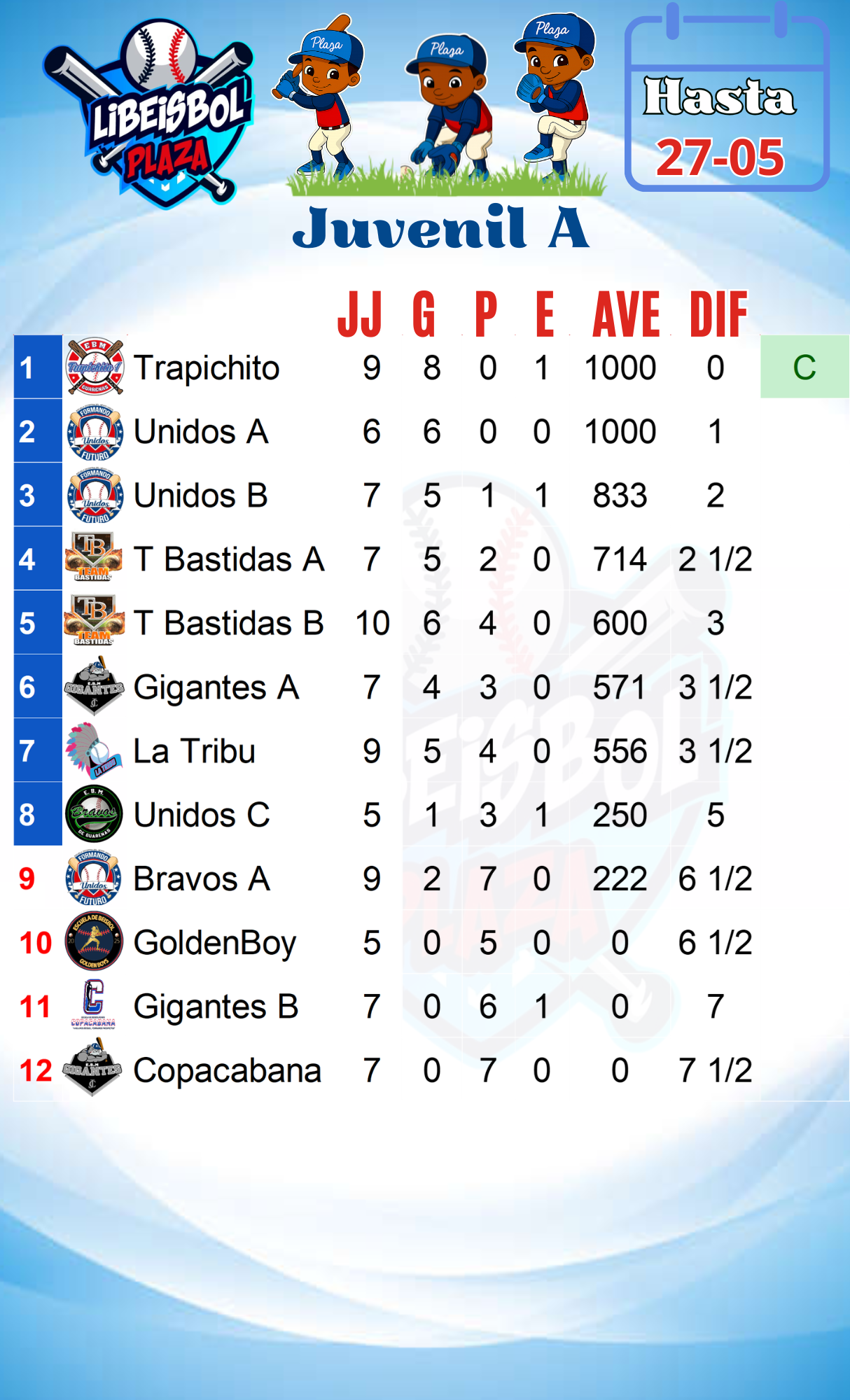 Tabla de posiciones de la categoría Iniciación