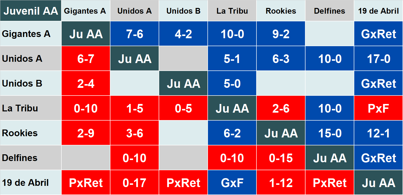 Calendario de juegos por jornada de la categoría Juvenil AA