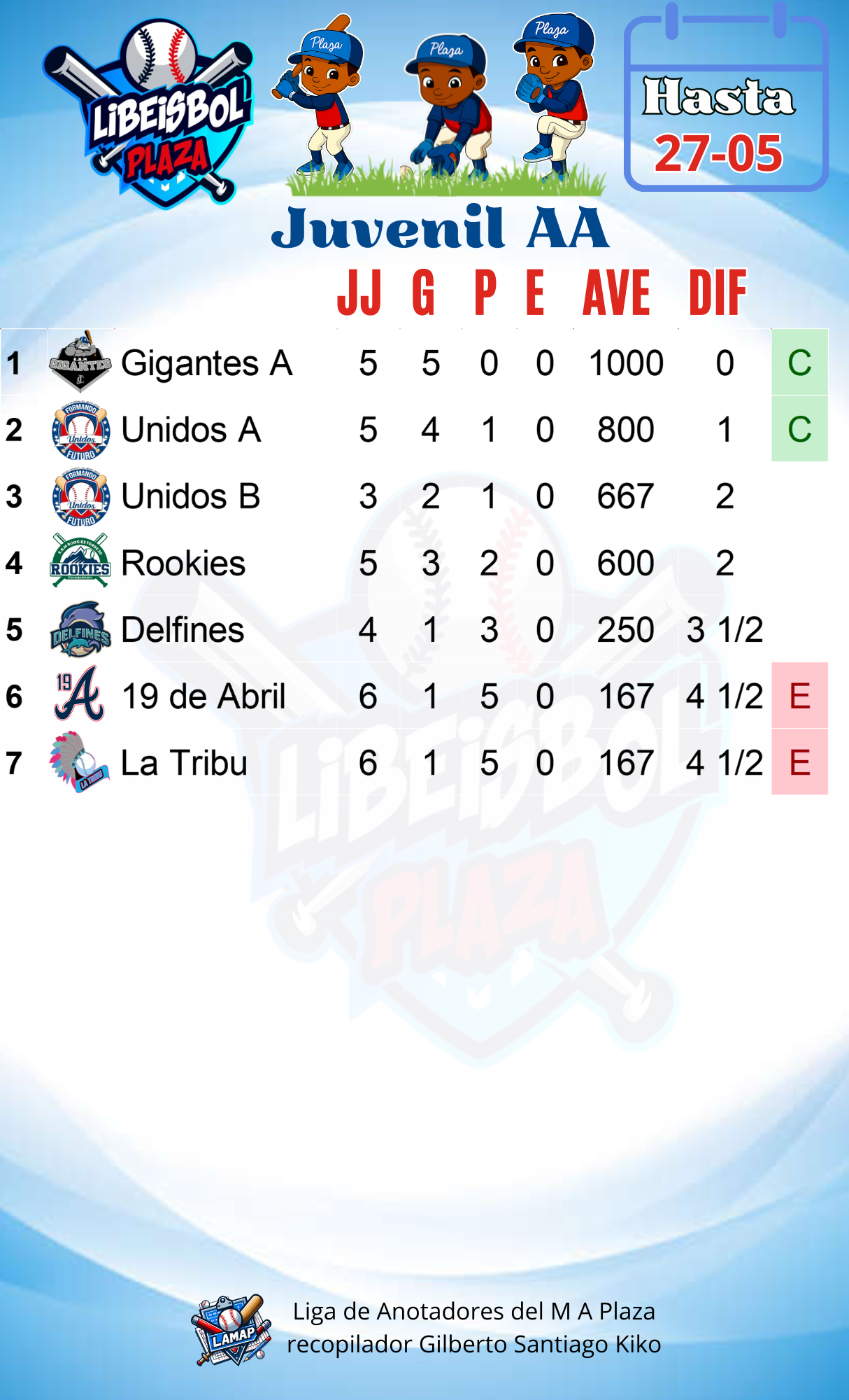 Tabla de posiciones de la categoría Juvenil AA