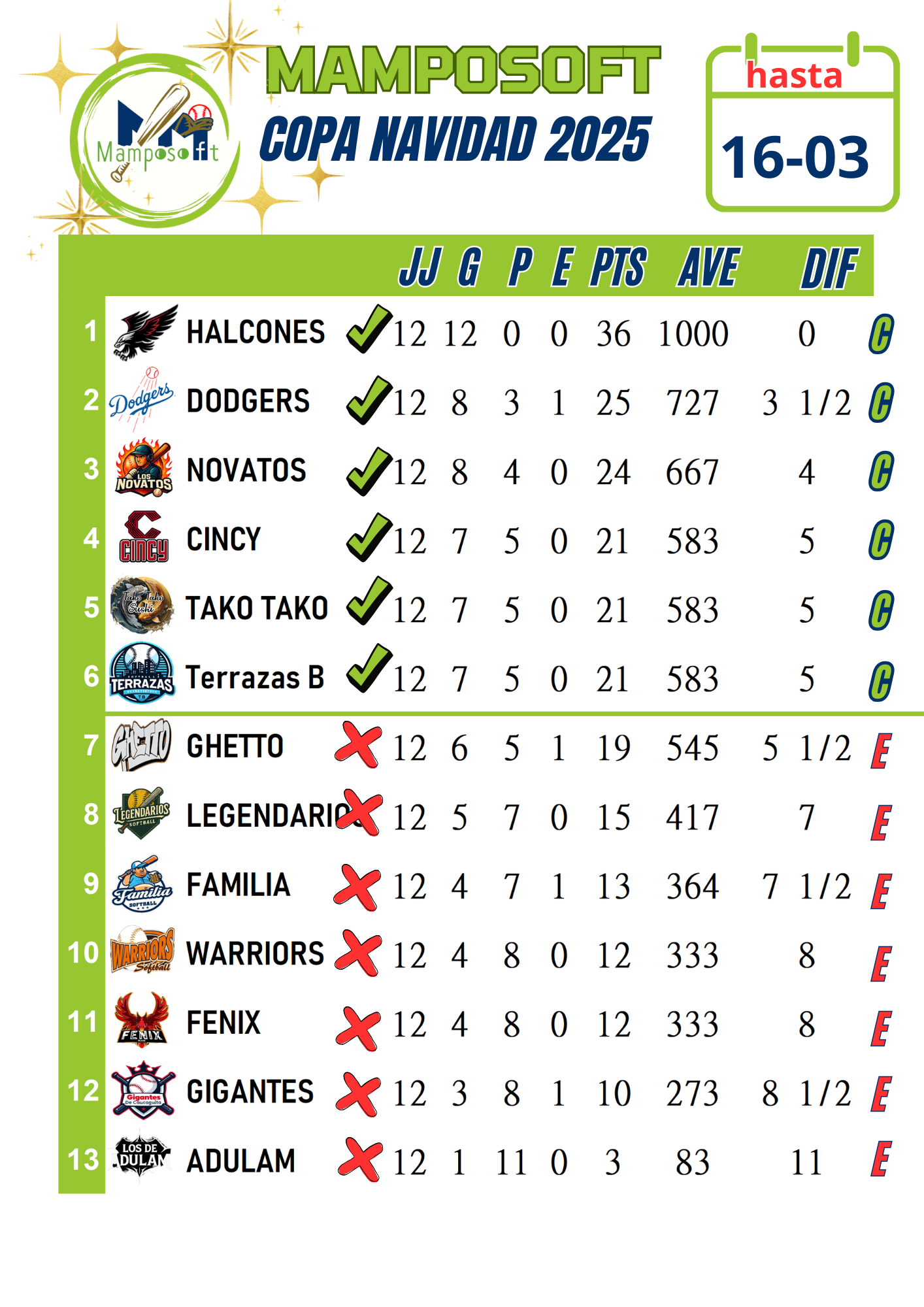 Tabla de posiciones de la Copa Navidad