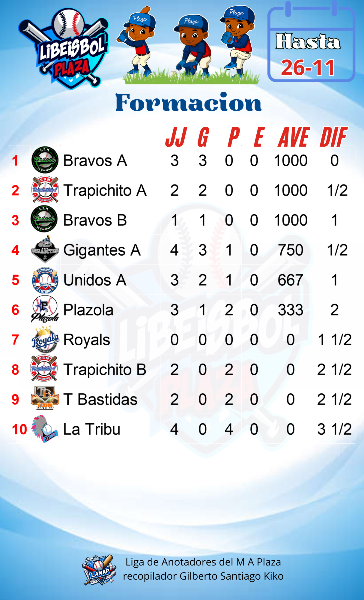 Tabla de posiciones de la categoría Formacion