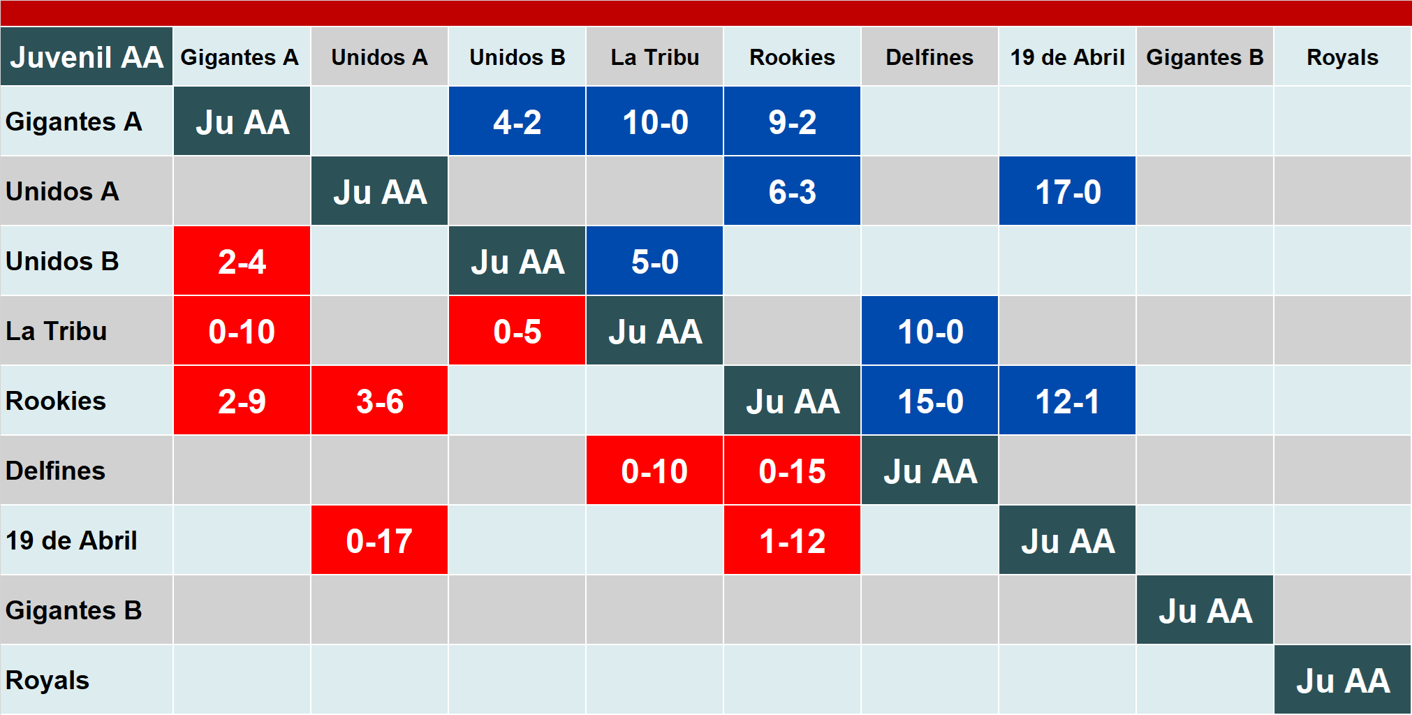 Calendario de juegos por jornada de la categoría Juvenil AA