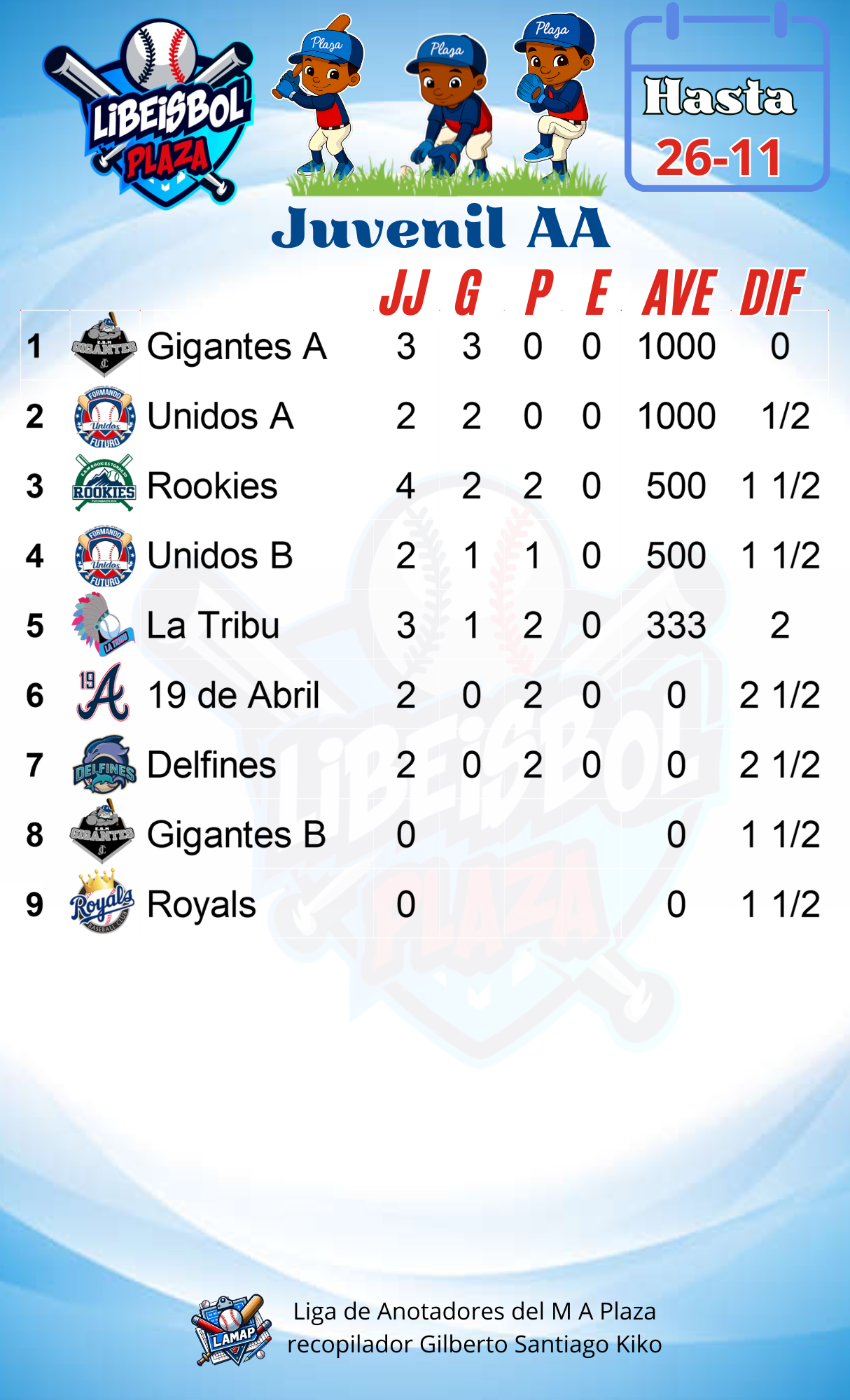 Tabla de posiciones de la categoría Juvenil AA